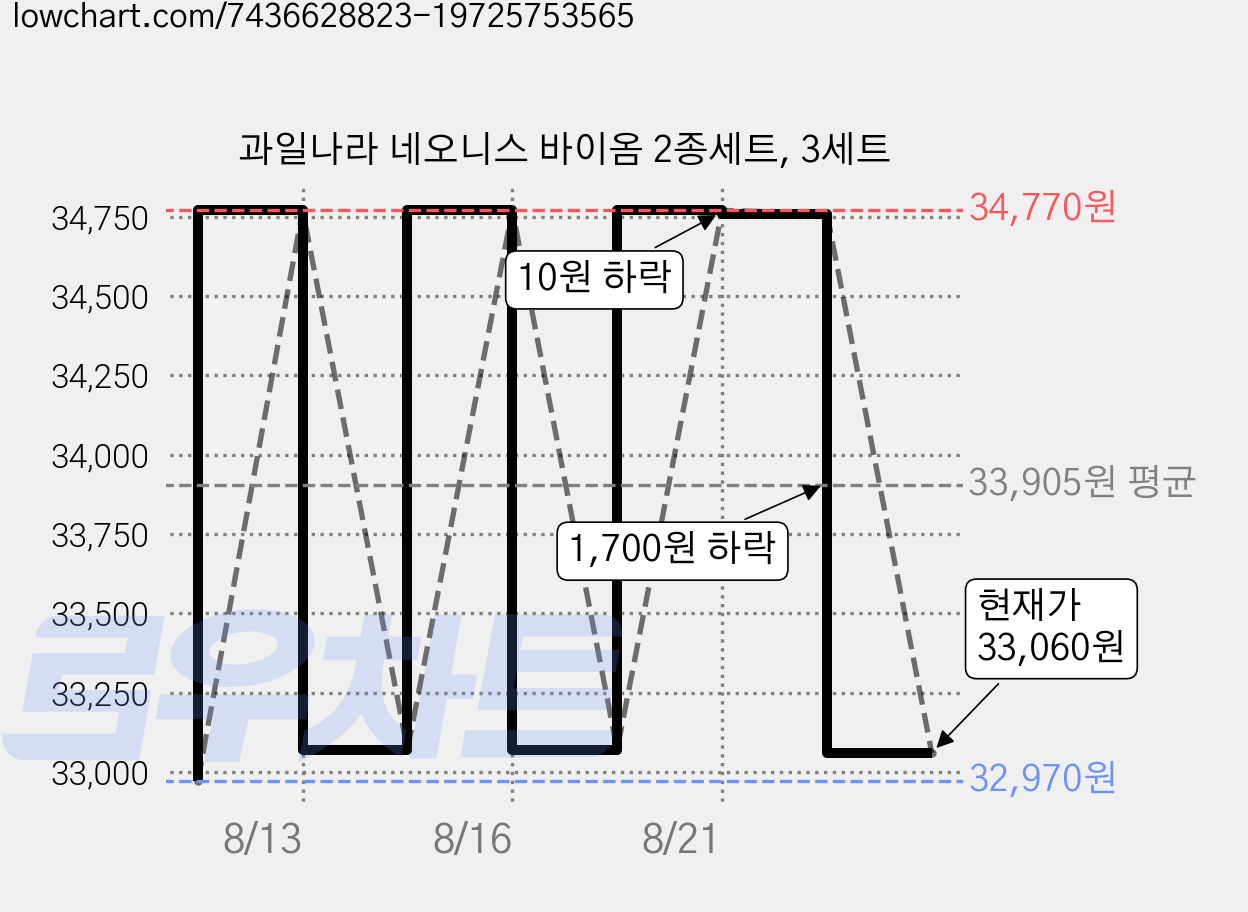 과일나라 네오니스 바이옴 2종세트, 3세트 가격 변동 차트, 현재가 33,060원, 관측 최저가 32,970원