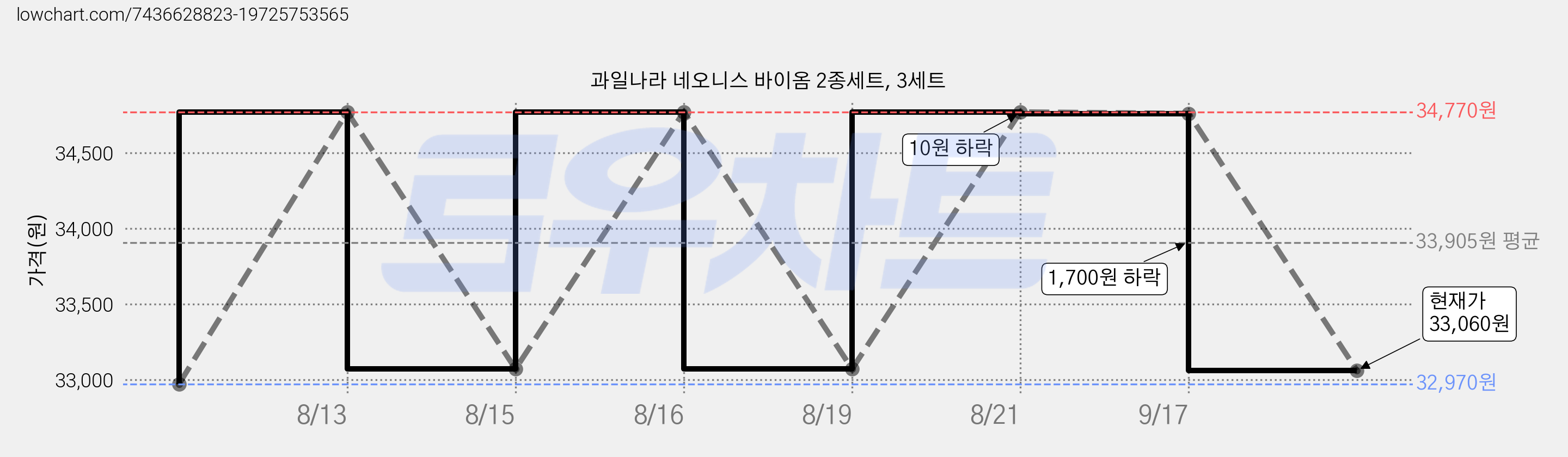 과일나라 네오니스 바이옴 2종세트, 3세트 가격 변동 차트, 현재가 33,060원, 관측 최저가 32,970원