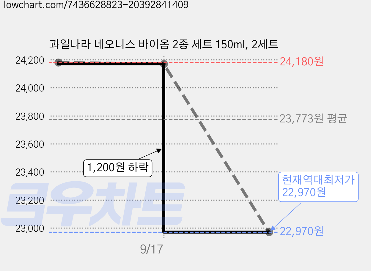 과일나라 네오니스 바이옴 2종 세트 150ml, 2세트 가격 변동 차트, 현재가 22,970원, 역대최저가