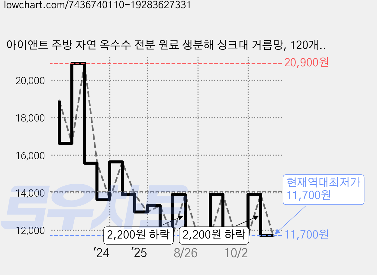 아이앤트 주방 자연 옥수수 전분 원료 생분해 싱크대 거름망, 120개입, 1개 가격 변동 차트, 현재가 11,700원, 역대최저가