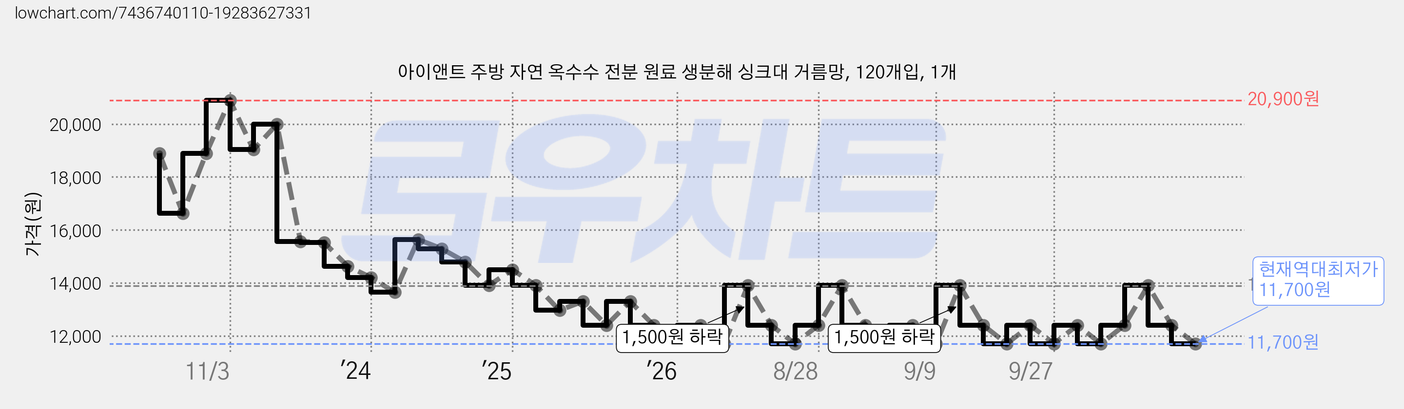 아이앤트 주방 자연 옥수수 전분 원료 생분해 싱크대 거름망, 120개입, 1개 가격 변동 차트, 현재가 11,700원, 역대최저가