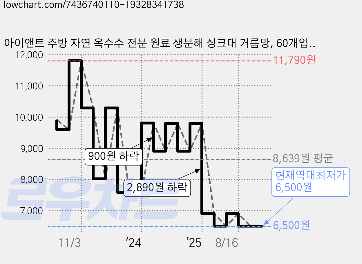 아이앤트 주방 자연 옥수수 전분 원료 생분해 싱크대 거름망, 60개입, 1개 가격 변동 차트, 현재가 6,500원, 역대최저가