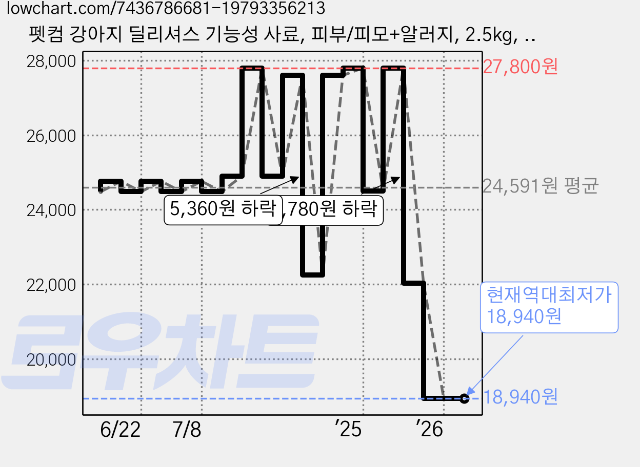 펫컴 강아지 딜리셔스 기능성 사료, 피부/피모+알러지, 2.5kg, 2개 가격 변동 차트, 현재가 18,940원, 역대최저가