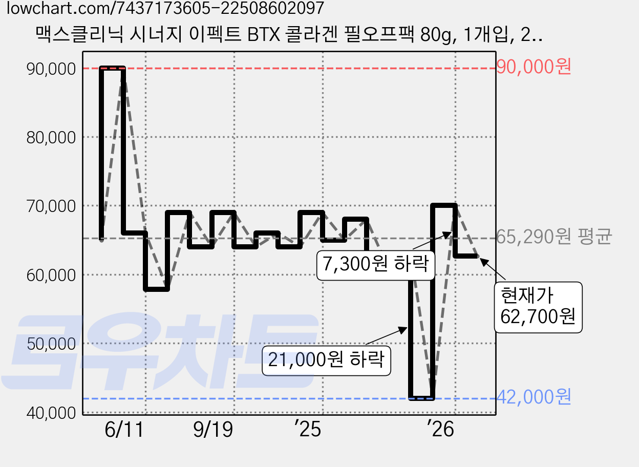 맥스클리닉 시너지 이펙트 BTX 콜라겐 필오프팩 80g, 1개입, 2개 가격 변동 차트, 현재가 62,700원, 관측 최저가 42,000원