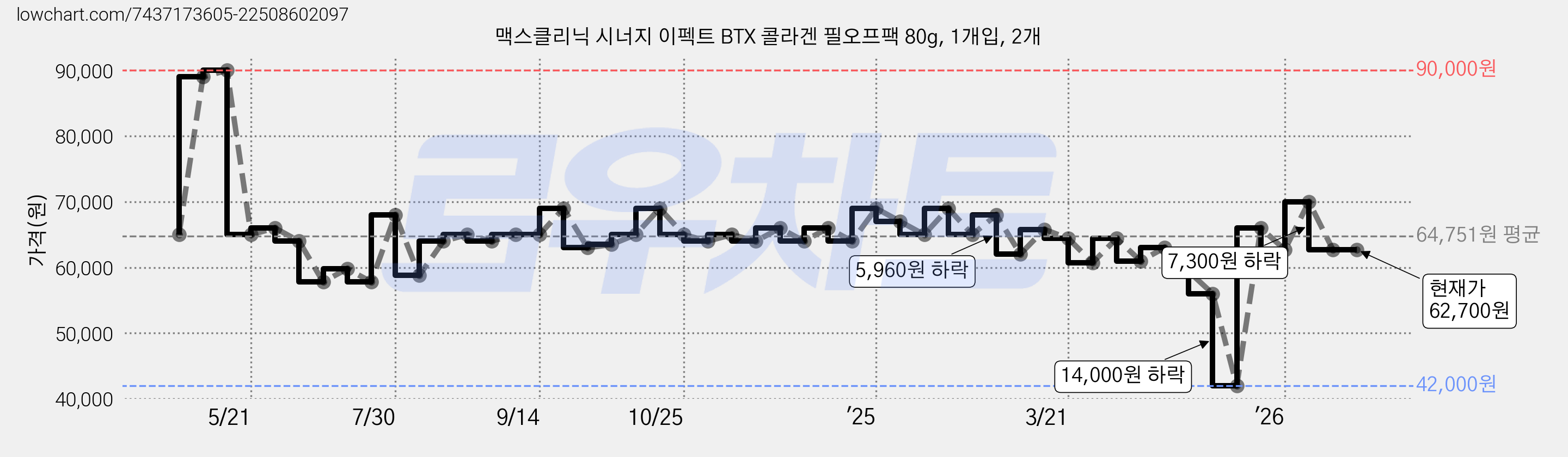 맥스클리닉 시너지 이펙트 BTX 콜라겐 필오프팩 80g, 1개입, 2개 가격 변동 차트, 현재가 62,700원, 관측 최저가 42,000원
