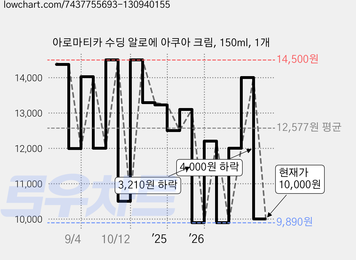 아로마티카 수딩 알로에 아쿠아 크림, 150ml, 1개 가격 변동 차트, 현재가 10,000원, 관측 최저가 9,000원