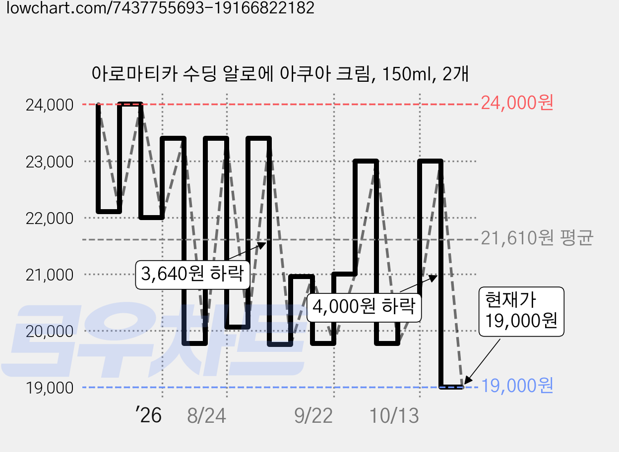 아로마티카 수딩 알로에 아쿠아 크림, 150ml, 2개 가격 변동 차트, 현재가 19,000원, 관측 최저가 18,000원