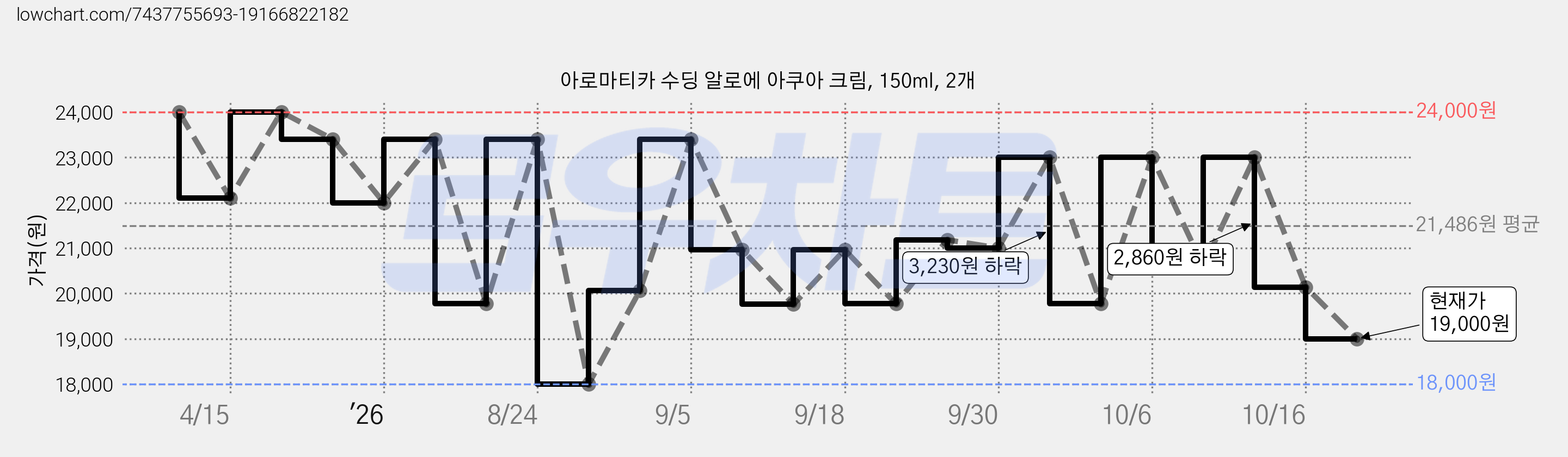 아로마티카 수딩 알로에 아쿠아 크림, 150ml, 2개 가격 변동 차트, 현재가 19,000원, 관측 최저가 18,000원