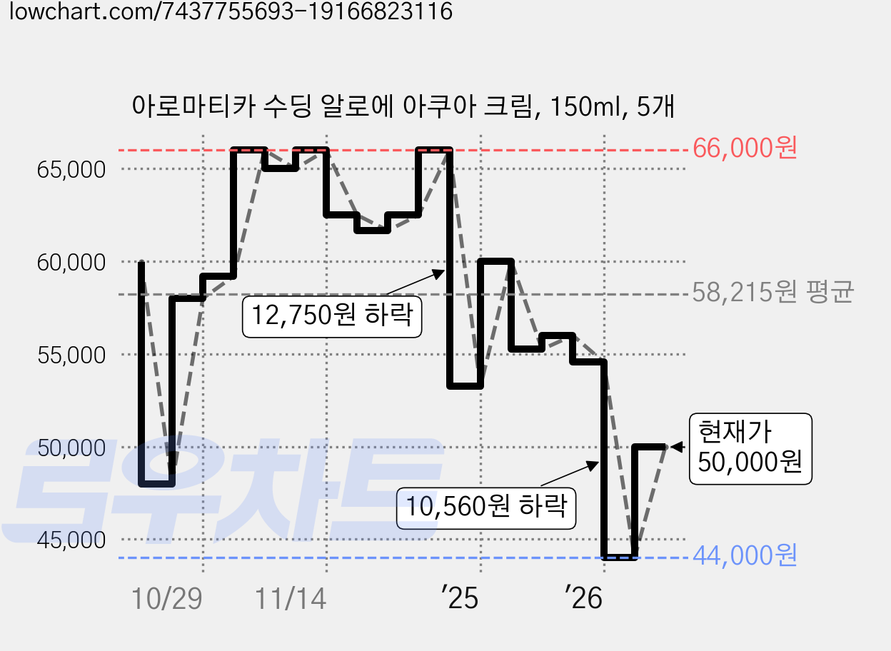 아로마티카 수딩 알로에 아쿠아 크림, 150ml, 5개 가격 변동 차트, 현재가 50,000원, 관측 최저가 44,000원