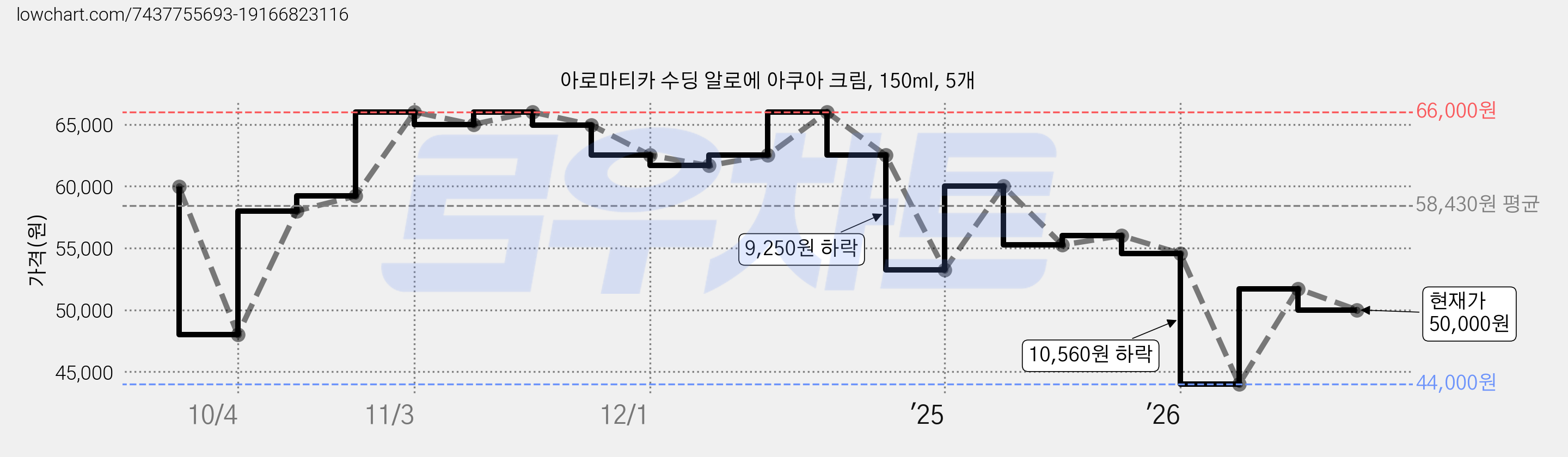 아로마티카 수딩 알로에 아쿠아 크림, 150ml, 5개 가격 변동 차트, 현재가 50,000원, 관측 최저가 44,000원