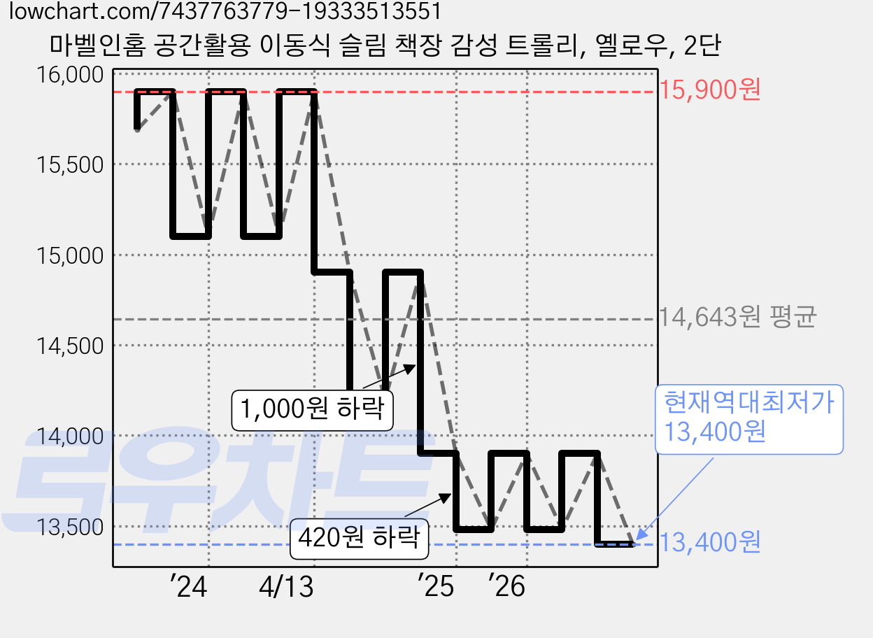 마벨인홈 공간활용 이동식 슬림 책장 감성 트롤리, 옐로우, 2단 가격 변동 차트, 현재가 13,400원, 역대최저가