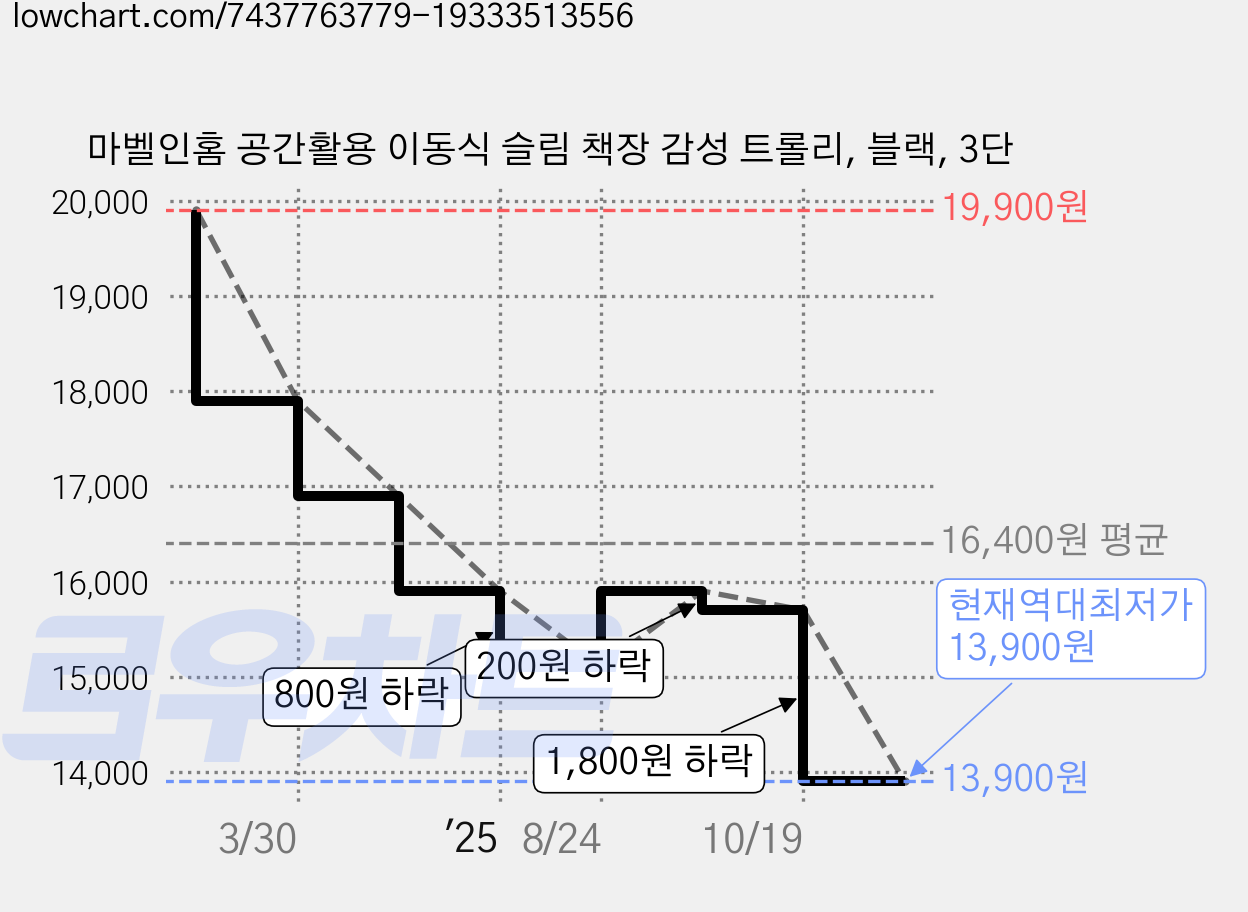 마벨인홈 공간활용 이동식 슬림 책장 감성 트롤리, 블랙, 3단 가격 변동 차트, 현재가 13,900원, 역대최저가