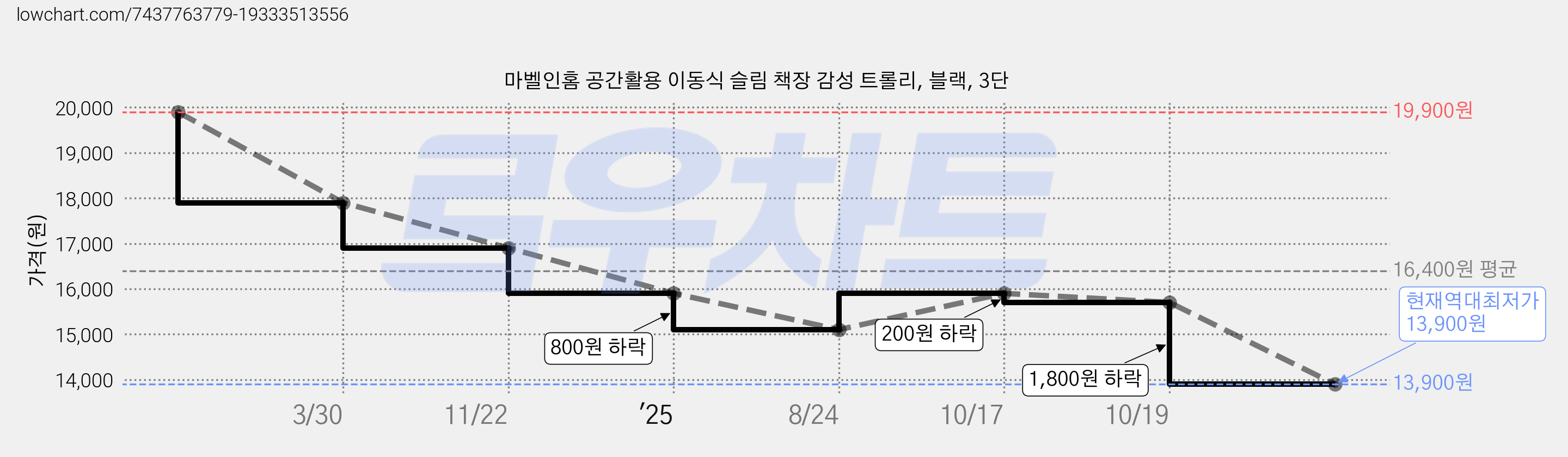 마벨인홈 공간활용 이동식 슬림 책장 감성 트롤리, 블랙, 3단 가격 변동 차트, 현재가 13,900원, 역대최저가