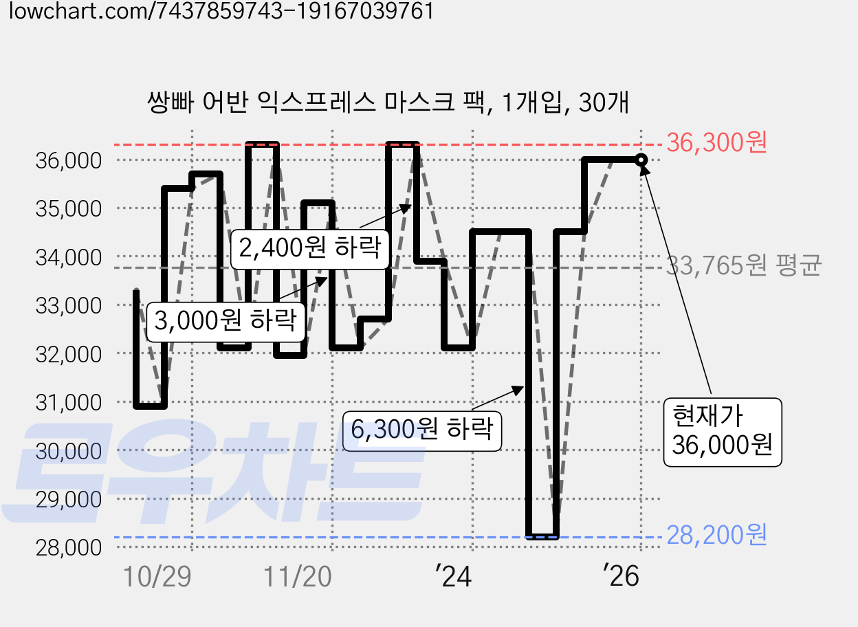 쌍빠 어반 익스프레스 마스크 팩, 1개입, 30개 가격 변동 차트, 현재가 36,000원, 역대최저가