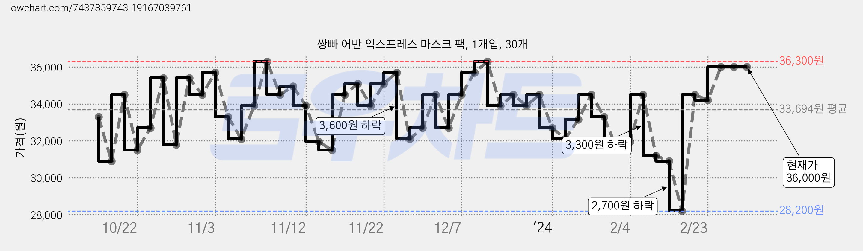 쌍빠 어반 익스프레스 마스크 팩, 1개입, 30개 가격 변동 차트, 현재가 36,000원, 역대최저가