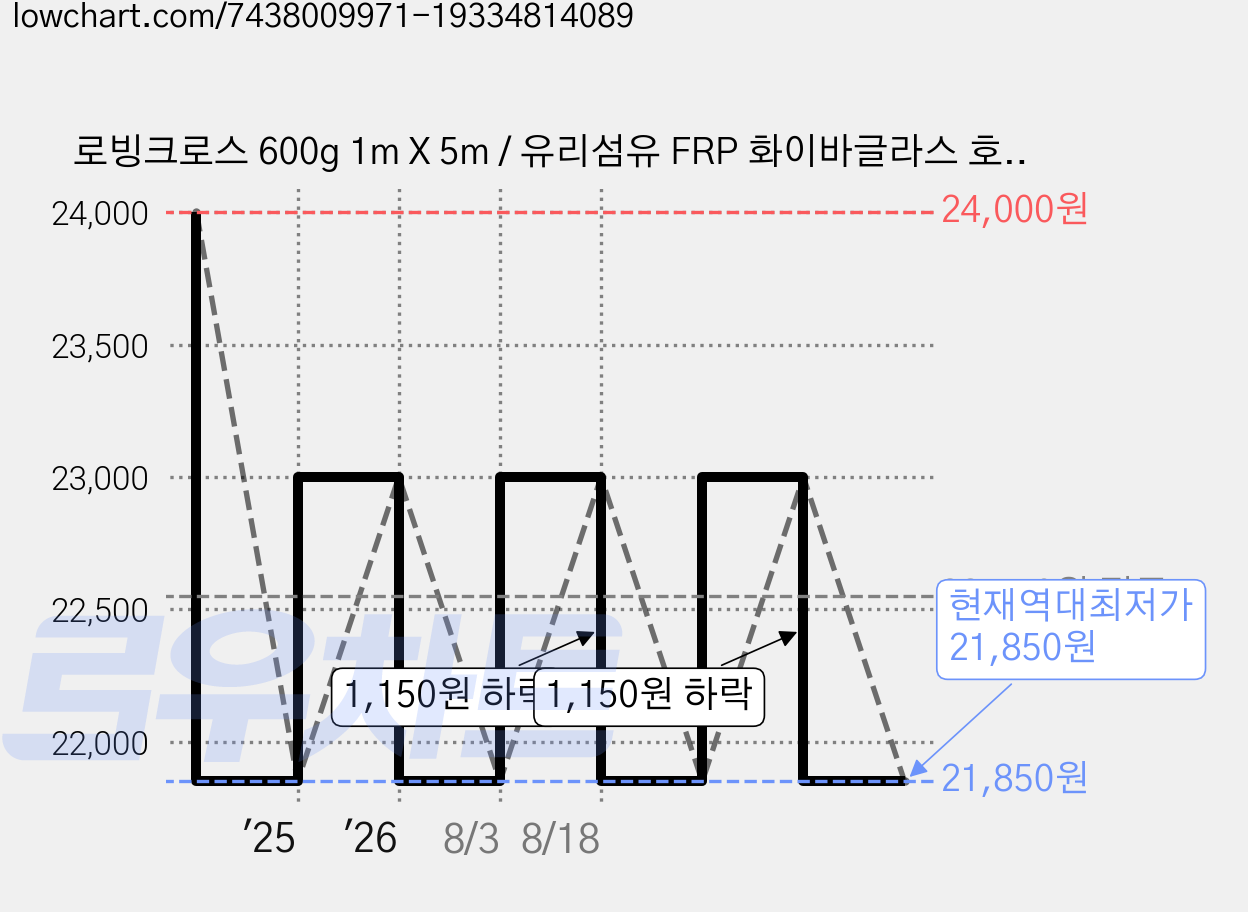로빙크로스 600g 1m X 5m / 유리섬유 FRP 화이바글라스 호마이카, 1개 가격 변동 차트, 현재가 21,850원, 역대최저가