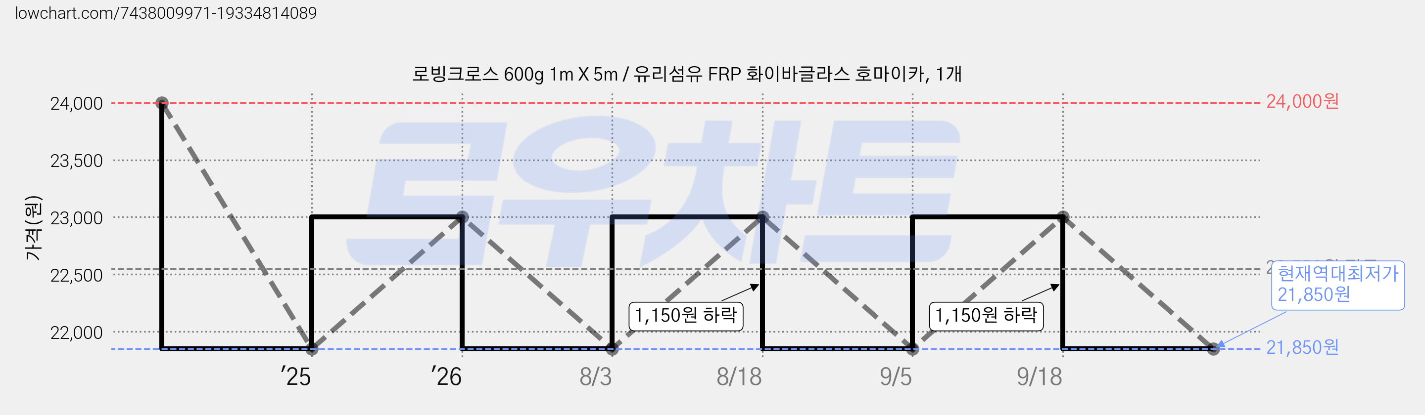 로빙크로스 600g 1m X 5m / 유리섬유 FRP 화이바글라스 호마이카, 1개 가격 변동 차트, 현재가 21,850원, 역대최저가