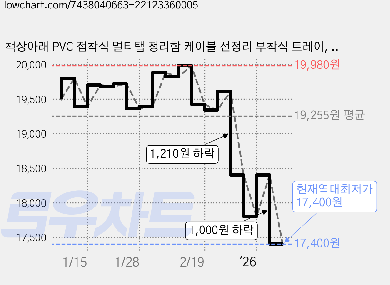 책상아래 PVC 접착식 멀티탭 정리함 케이블 선정리 부착식 트레이, 화이트70cm, 1개 가격 변동 차트, 현재가 17,400원, 역대최저가