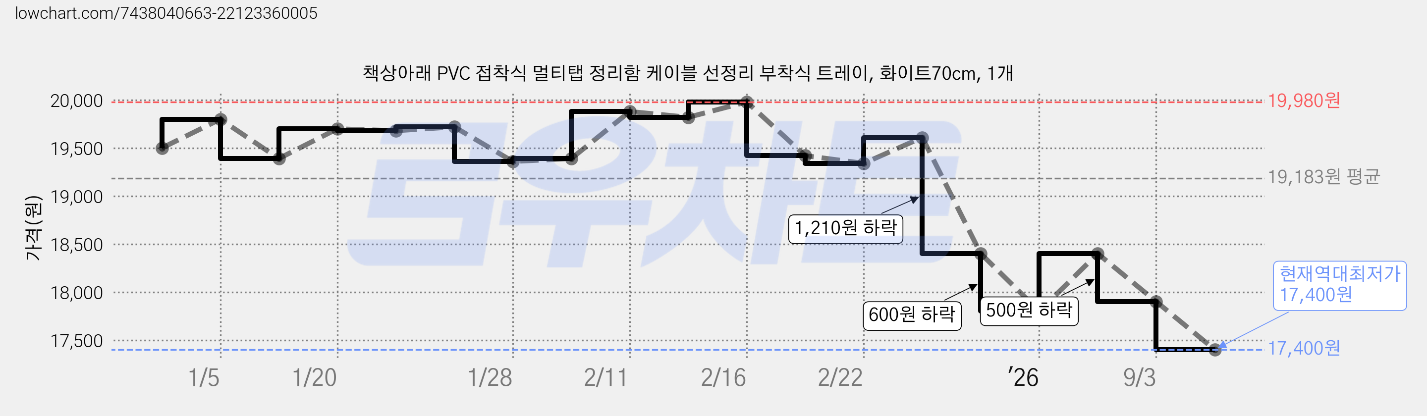 책상아래 PVC 접착식 멀티탭 정리함 케이블 선정리 부착식 트레이, 화이트70cm, 1개 가격 변동 차트, 현재가 17,400원, 역대최저가