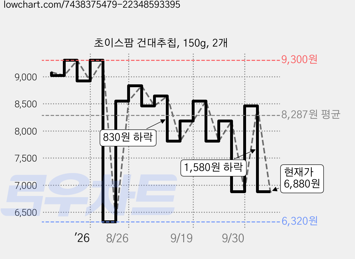 초이스팜 건대추칩, 150g, 2개 가격 변동 차트, 현재가 6,880원, 관측 최저가 6,320원