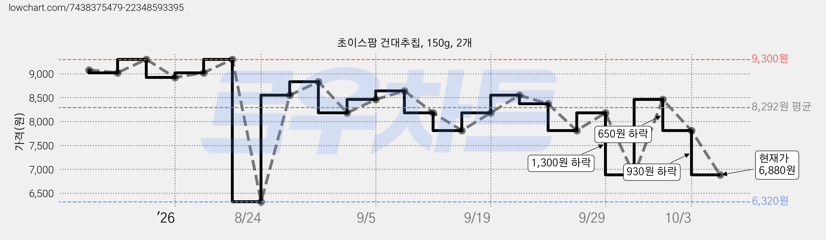 초이스팜 건대추칩, 150g, 2개 가격 변동 차트, 현재가 6,880원, 관측 최저가 6,320원