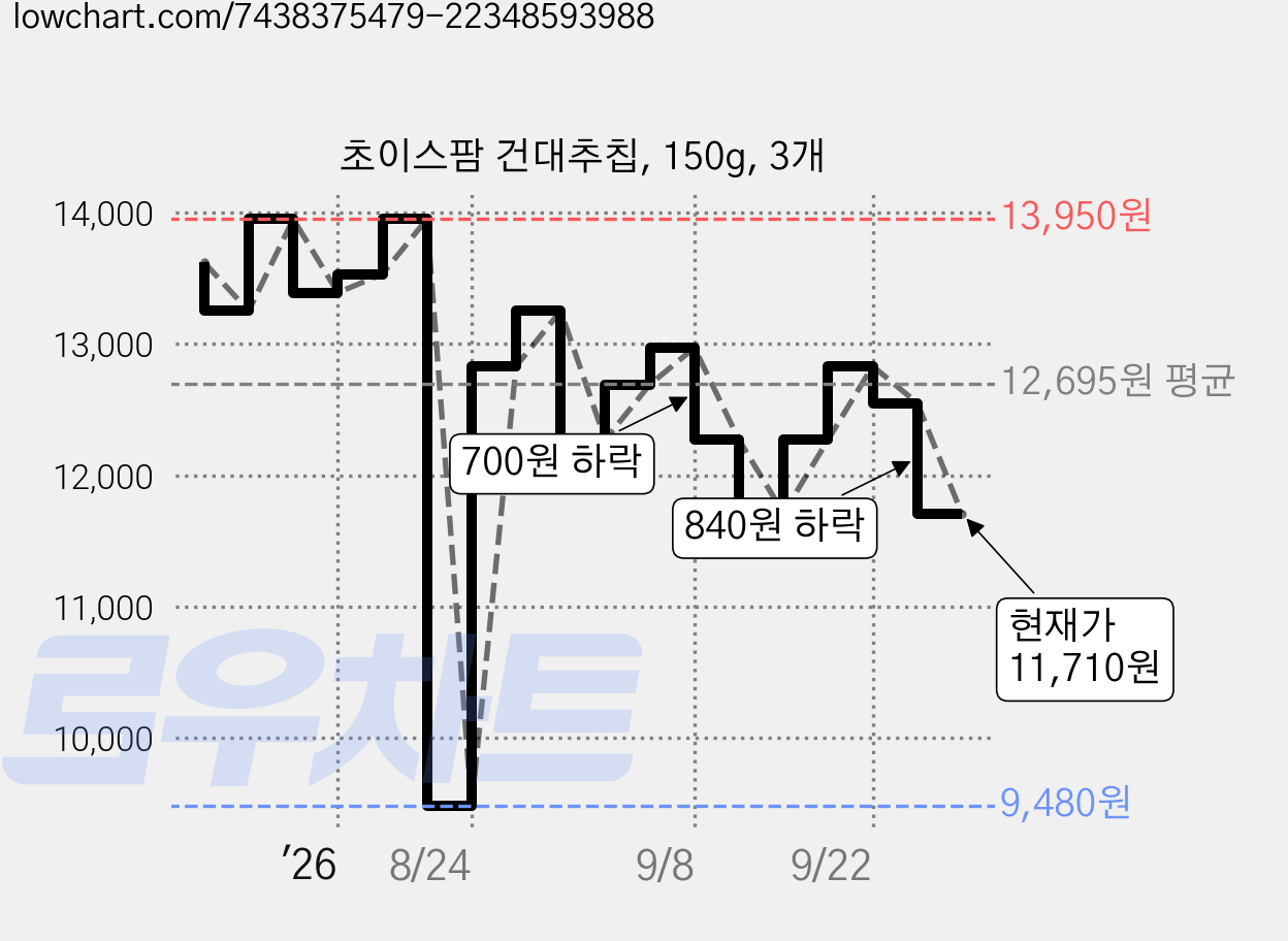 초이스팜 건대추칩, 150g, 3개 가격 변동 차트, 현재가 11,710원, 관측 최저가 9,480원