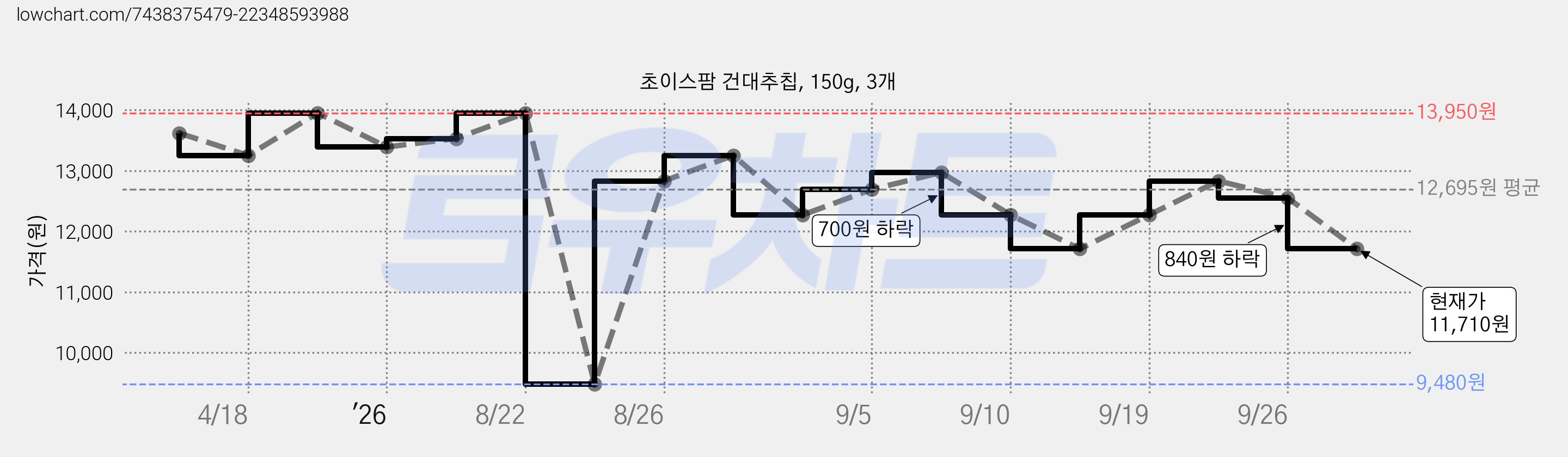 초이스팜 건대추칩, 150g, 3개 가격 변동 차트, 현재가 11,710원, 관측 최저가 9,480원
