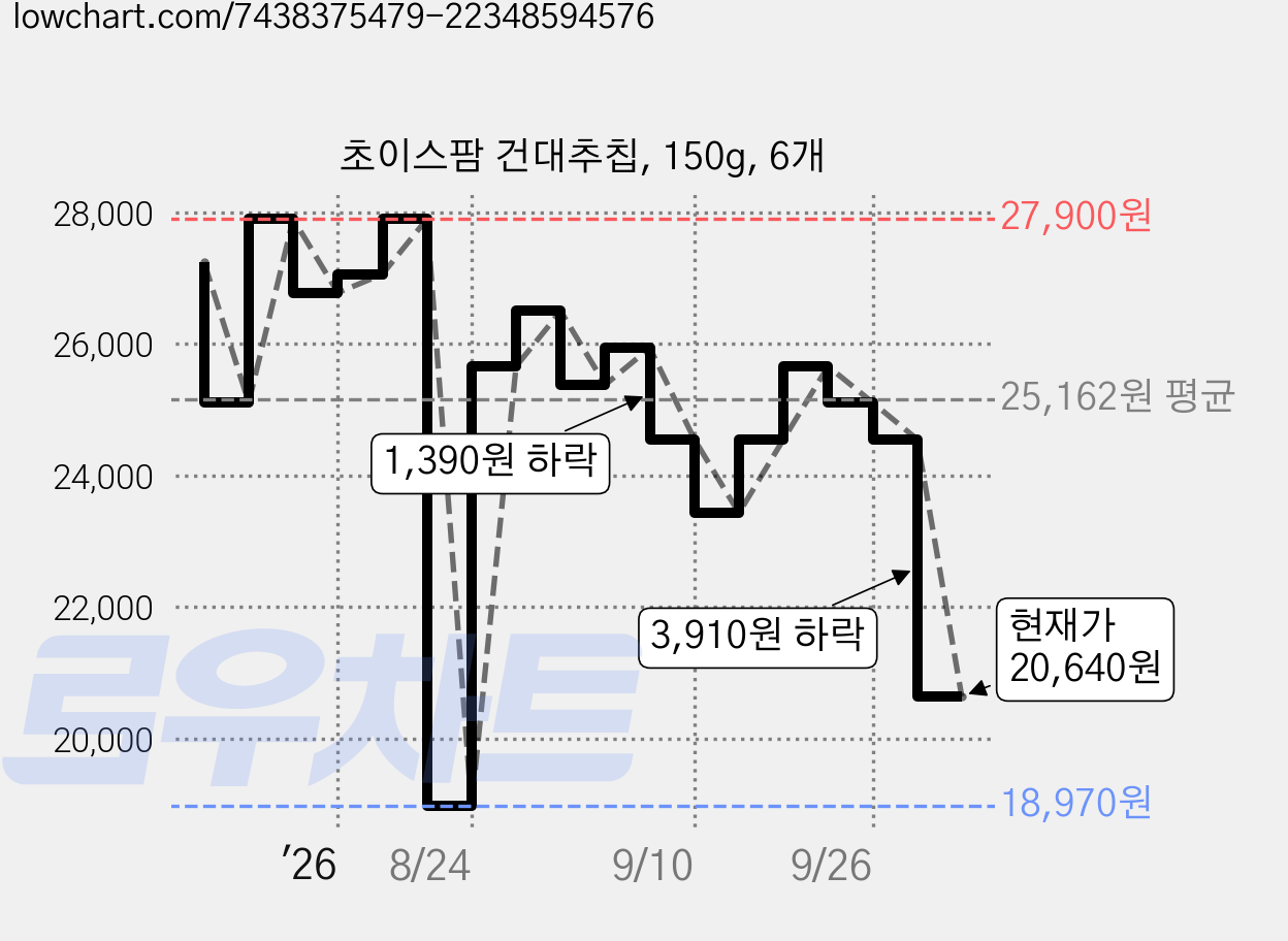초이스팜 건대추칩, 150g, 6개 가격 변동 차트, 현재가 20,640원, 관측 최저가 18,970원