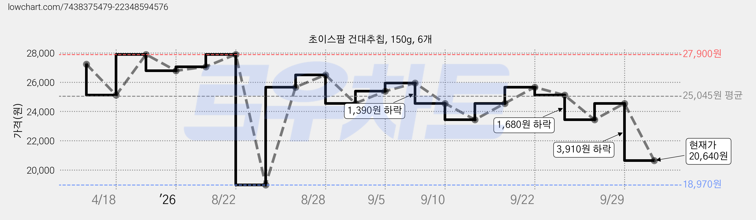 초이스팜 건대추칩, 150g, 6개 가격 변동 차트, 현재가 20,640원, 관측 최저가 18,970원