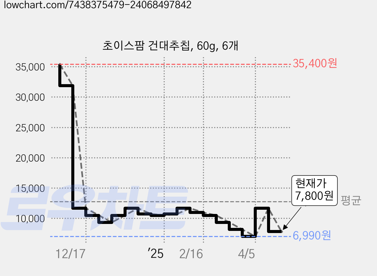 초이스팜 건대추칩, 60g, 6개 가격 변동 차트, 현재가 7,800원, 관측 최저가 6,990원