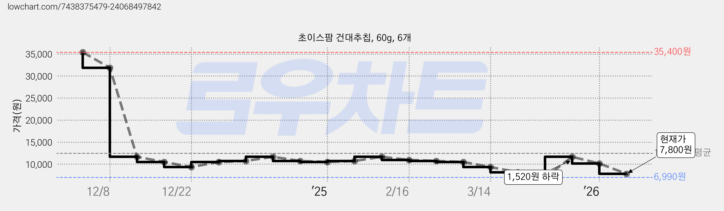 초이스팜 건대추칩, 60g, 6개 가격 변동 차트, 현재가 7,800원, 관측 최저가 6,990원