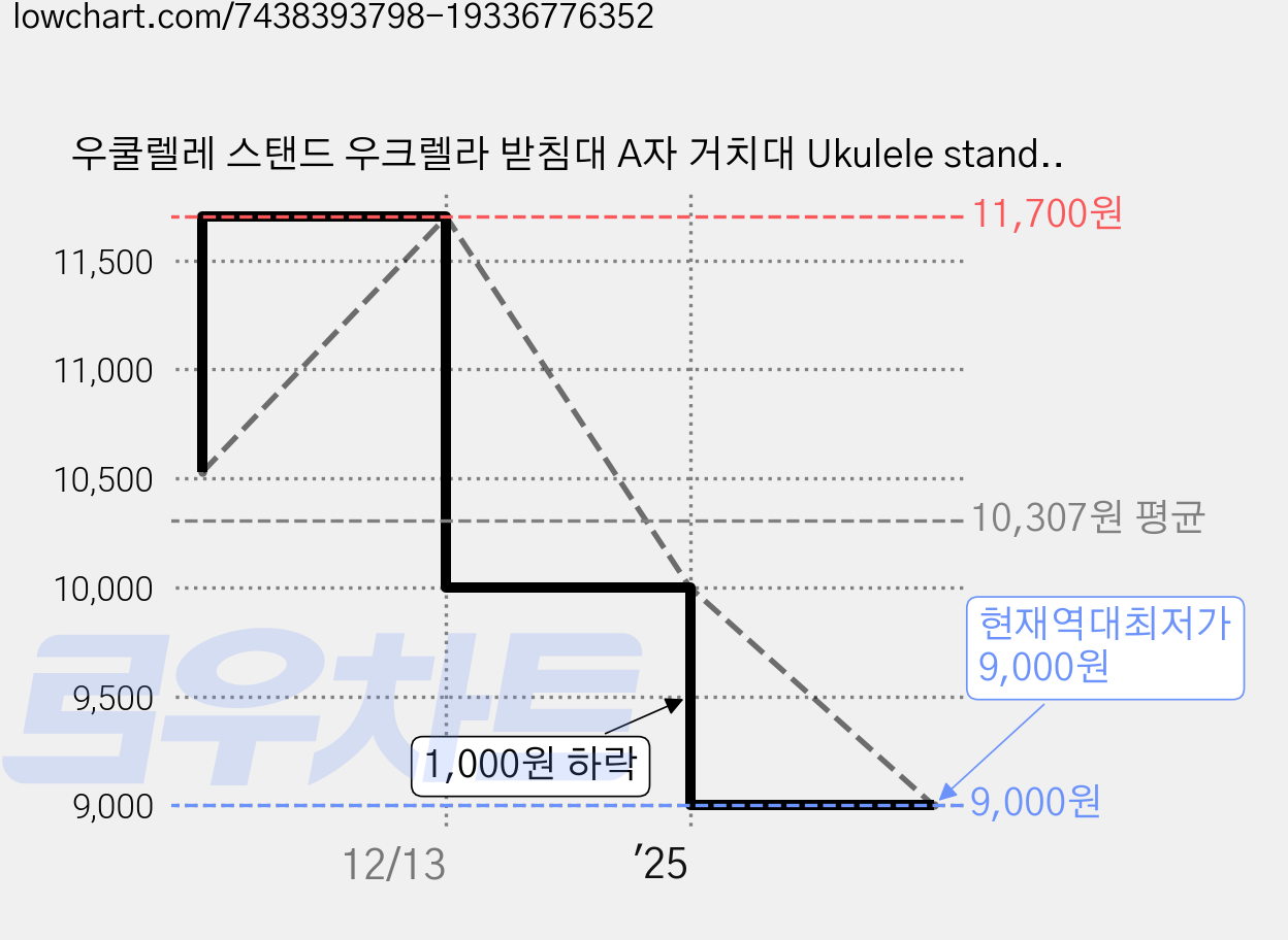 우쿨렐레 스탠드 우크렐라 받침대 A자 거치대 Ukulele stand, 1개 가격 변동 차트, 현재가 9,000원, 역대최저가