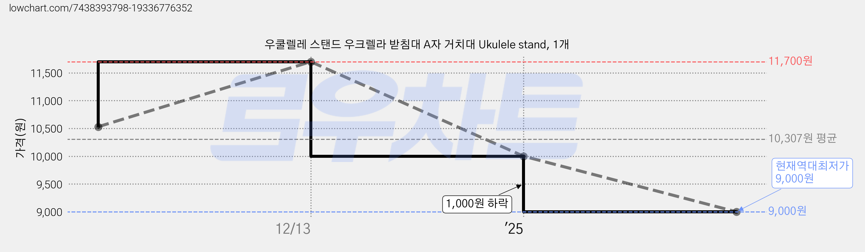 우쿨렐레 스탠드 우크렐라 받침대 A자 거치대 Ukulele stand, 1개 가격 변동 차트, 현재가 9,000원, 역대최저가