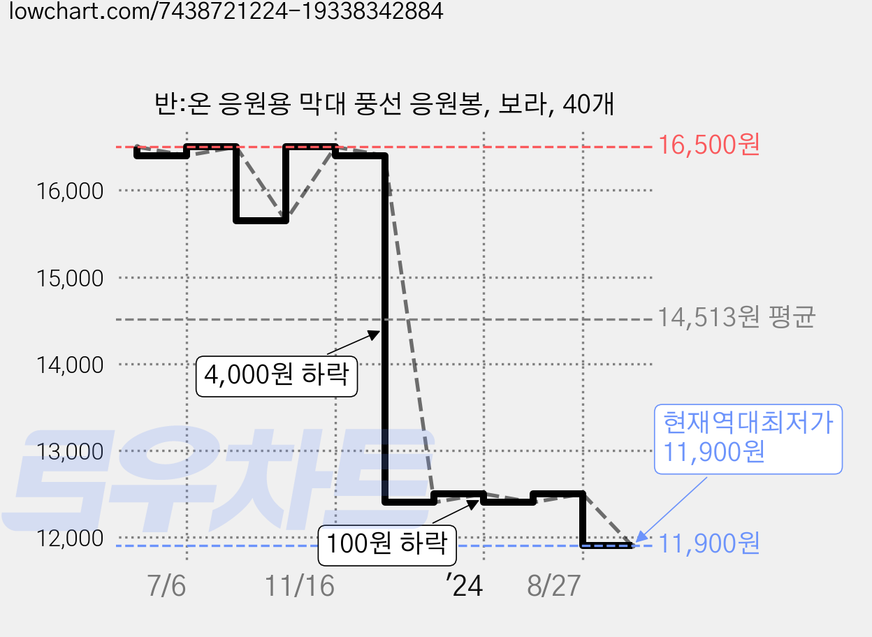 반:온 응원용 막대 풍선 응원봉, 보라, 40개 가격 변동 차트, 현재가 11,900원, 역대최저가