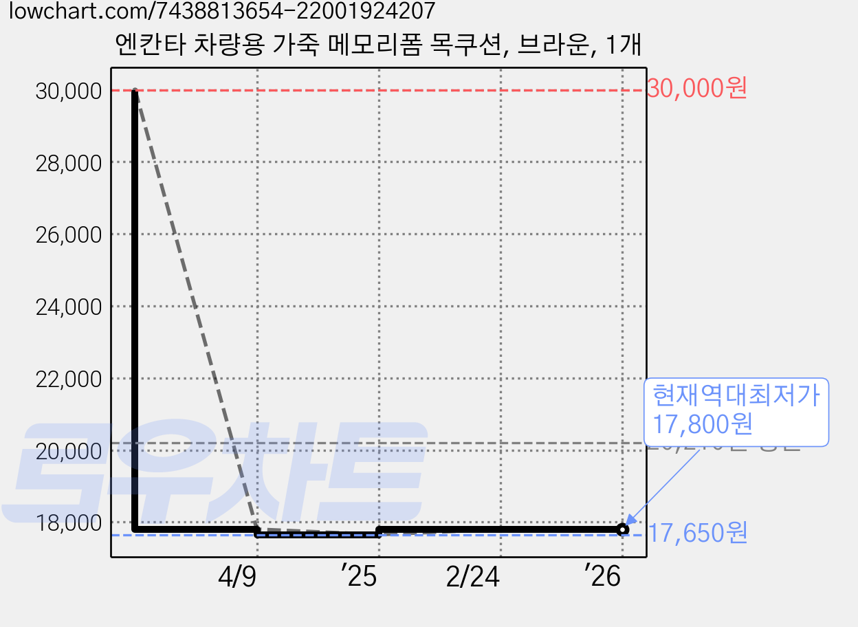 엔칸타 차량용 가죽 메모리폼 목쿠션, 브라운, 1개 가격 변동 차트, 현재가 17,800원, 역대최저가