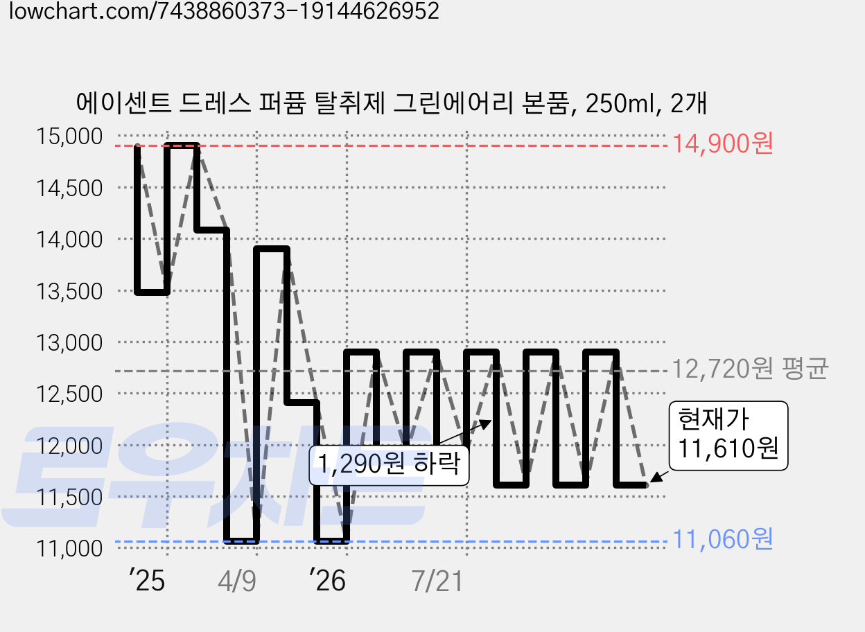 에이센트 드레스 퍼퓸 탈취제 그린에어리 본품, 250ml, 2개 가격 변동 차트, 현재가 11,610원, 관측 최저가 11,060원