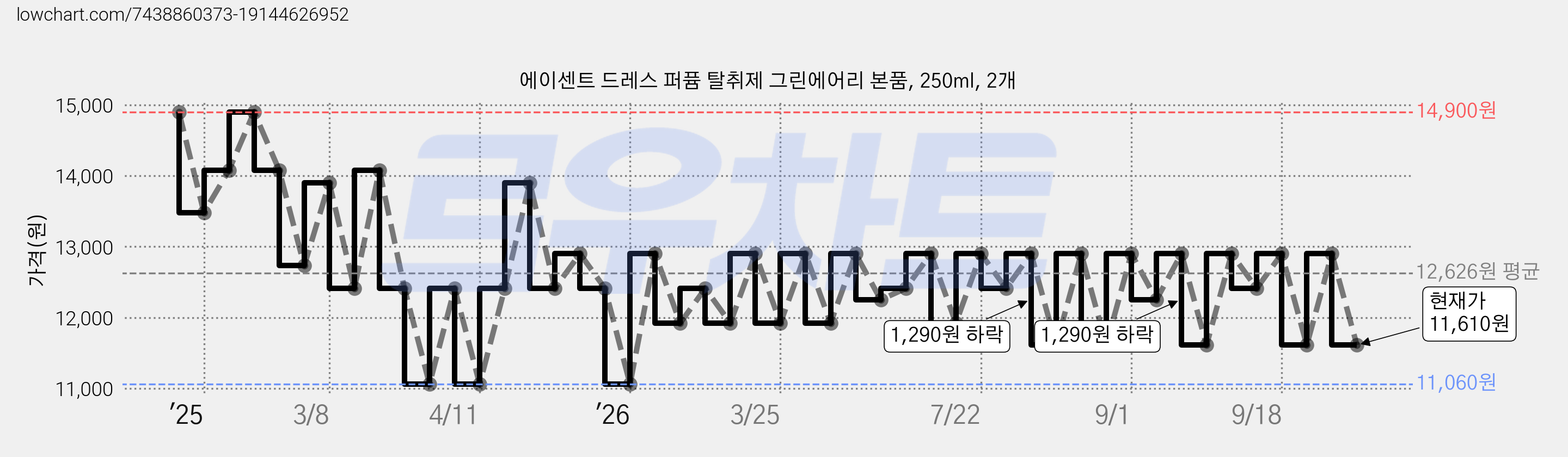 에이센트 드레스 퍼퓸 탈취제 그린에어리 본품, 250ml, 2개 가격 변동 차트, 현재가 11,610원, 관측 최저가 11,060원