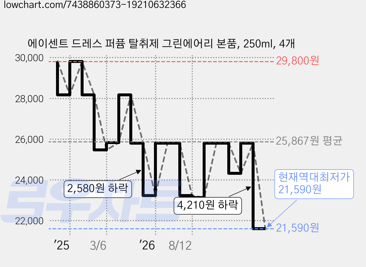 에이센트 드레스 퍼퓸 탈취제 그린에어리 본품, 250ml, 4개 가격 변동 차트, 현재가 21,590원, 역대최저가