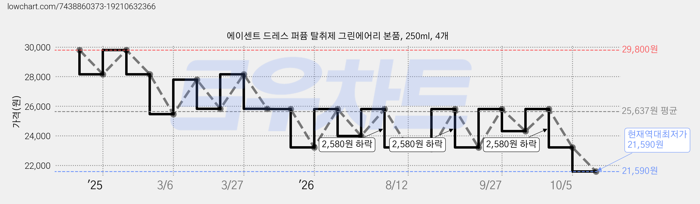 에이센트 드레스 퍼퓸 탈취제 그린에어리 본품, 250ml, 4개 가격 변동 차트, 현재가 21,590원, 역대최저가