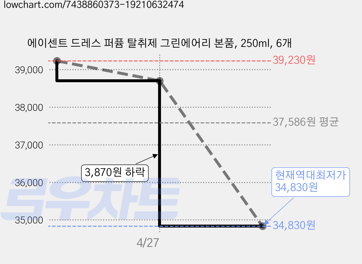 에이센트 드레스 퍼퓸 탈취제 그린에어리 본품, 250ml, 6개 가격 변동 차트, 현재가 34,830원, 역대최저가