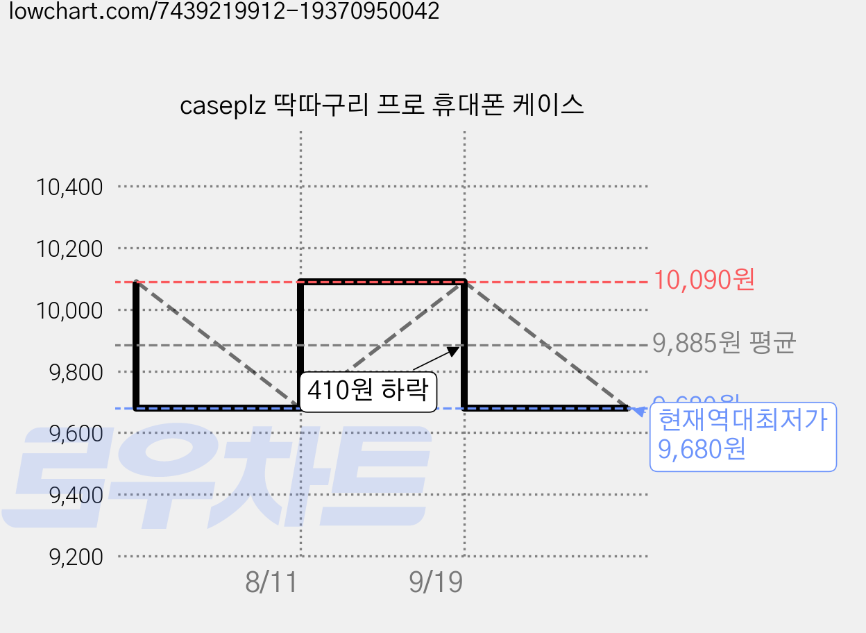 caseplz 딱따구리 프로 휴대폰 케이스 가격 변동 차트, 현재가 9,680원, 역대최저가