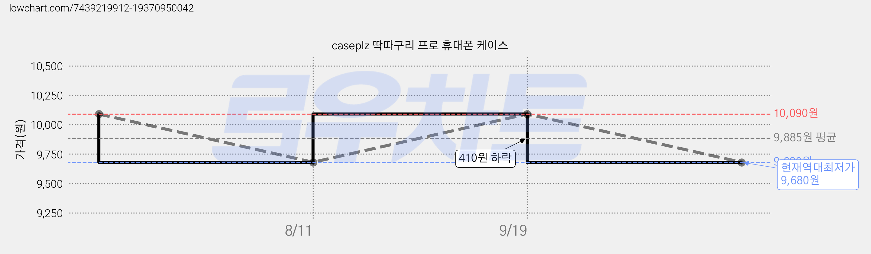 caseplz 딱따구리 프로 휴대폰 케이스 가격 변동 차트, 현재가 9,680원, 역대최저가