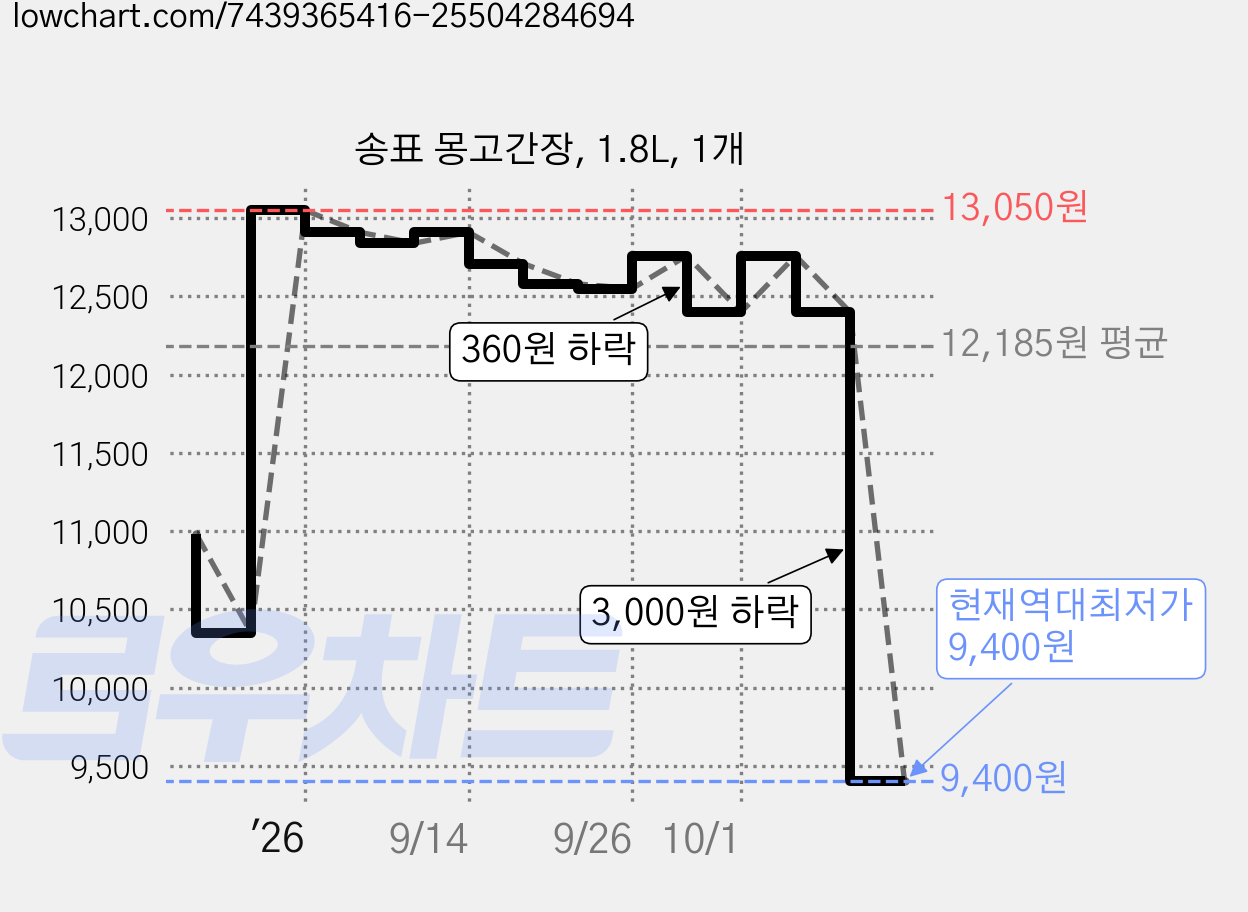 송표 몽고간장, 1.8L, 1개 가격 변동 차트, 현재가 9,400원, 역대최저가
