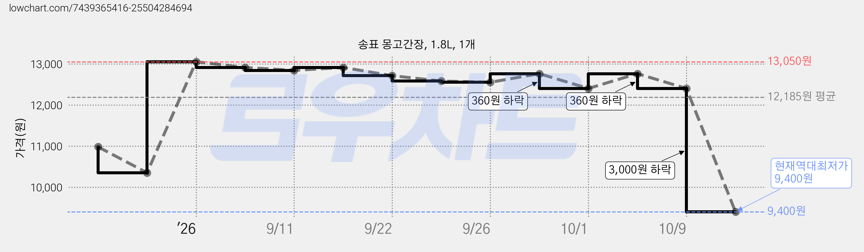 송표 몽고간장, 1.8L, 1개 가격 변동 차트, 현재가 9,400원, 역대최저가