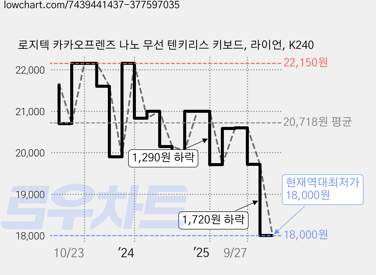 로지텍 카카오프렌즈 나노 무선 텐키리스 키보드, 라이언, K240 가격 변동 차트, 현재가 18,000원, 역대최저가