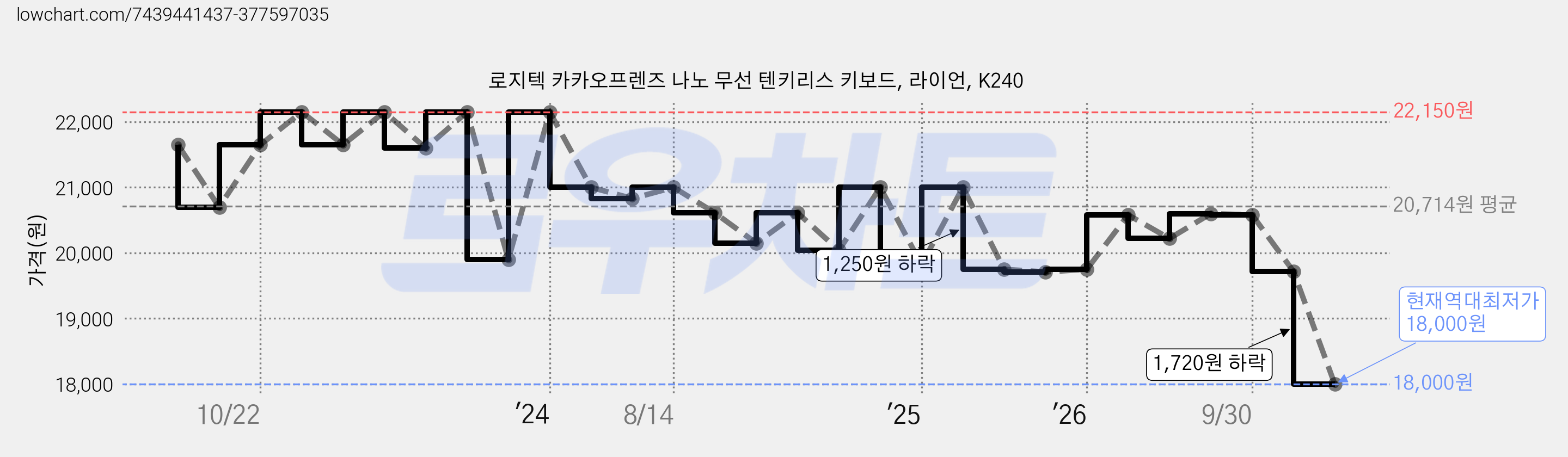로지텍 카카오프렌즈 나노 무선 텐키리스 키보드, 라이언, K240 가격 변동 차트, 현재가 18,000원, 역대최저가