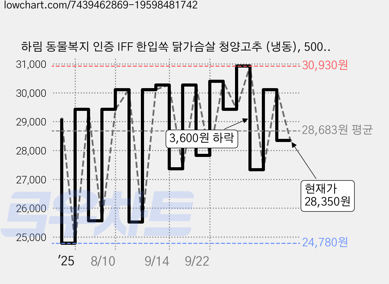 하림 동물복지 인증 IFF 한입쏙 닭가슴살 청양고추 (냉동), 500g, 1개입, 4개 가격 변동 차트, 현재가 28,350원, 관측 최저가 24,780원