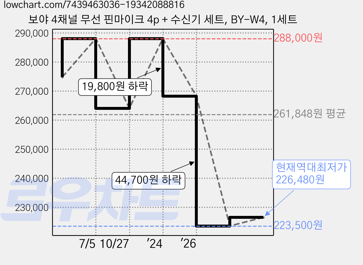 보야 4채널 무선 핀마이크 4p + 수신기 세트, BY-W4, 1세트 가격 변동 차트, 현재가 226,480원, 역대최저가