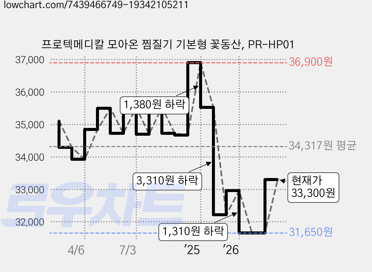 프로텍메디칼 모아온 찜질기 기본형 꽃동산, PR-HP01 가격 변동 차트, 현재가 31,650원, 역대최저가