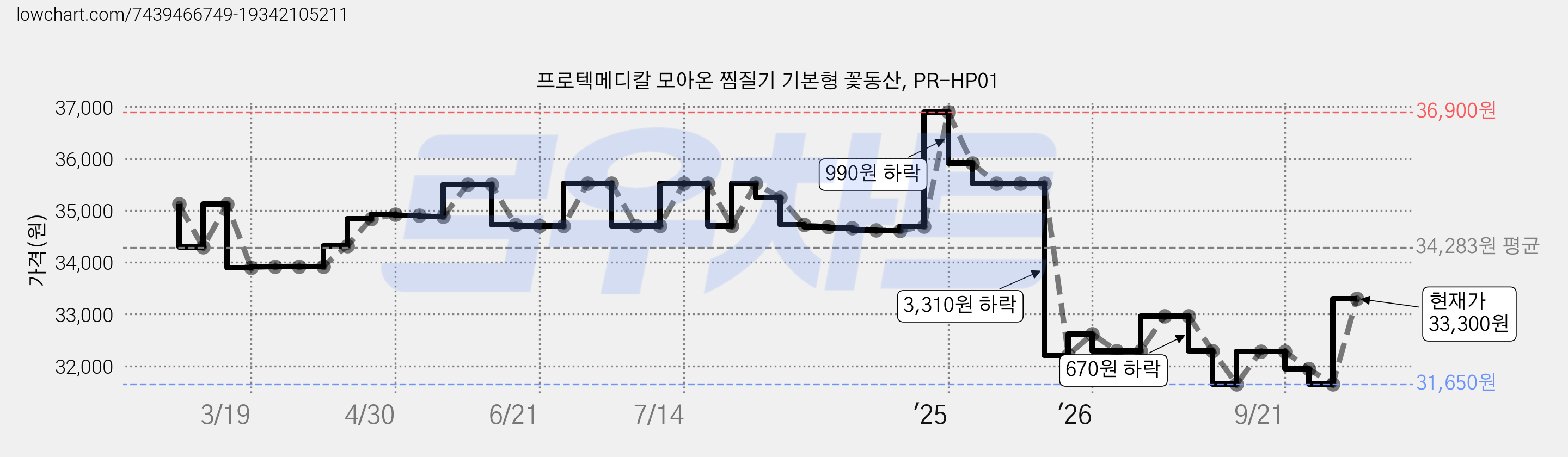 프로텍메디칼 모아온 찜질기 기본형 꽃동산, PR-HP01 가격 변동 차트, 현재가 31,650원, 역대최저가